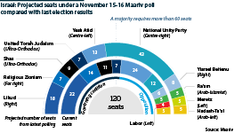 Israel: Results of a November 15-16 poll compared with parties' performance in the last election