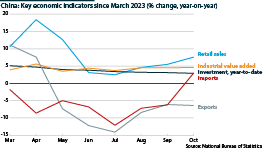 Key economic indicators since March (% change, year-on-year)