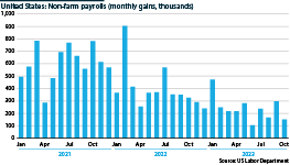 United States non-farm payrolls, monthly gains, 2021-23