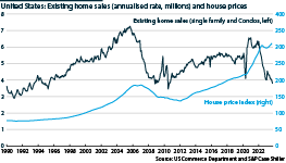 US house prices and existing home sales, 1990-2023