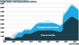 US Federal Reserve balance sheet holdings, 2007-23