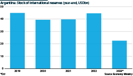Argentina: International reserves, 2019-2023 (USDbn)