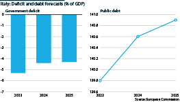 Rising debt and deficits will concern international markets
