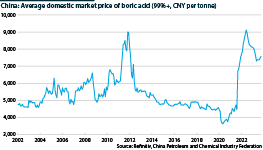 Price of boric acid in China from 2002 until the latest 2023