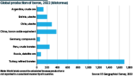 Boron output by major producer in the full-year 2022