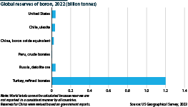 Latest boron reserves across the world in different countries
