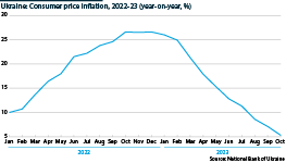 Price inflation has moderated following a surge in prices last year