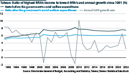 A chart showing the ratio of the highest fifth's income to the lowest fifth's and annual growth in Taiwan since 1991