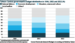 A chart showing the Taiwanese central government’s budget distribution in 1994, 2002 and 2022