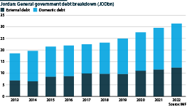 Jordan: General government debt breakdown (JODbn), 2013-22