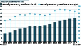 Jordan: General government gross debt in local currency and as a proportion of GDP