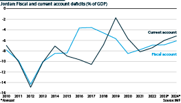 Jordan: Fiscal and current account deficits, 2010-2024