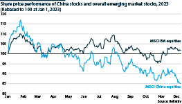 Share prices of EM equities and China equites, 2023