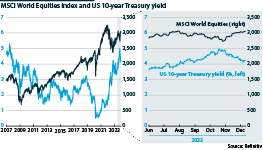 World Equities index and US 10 year Treasury Yield, %