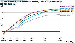 Line graph showing yields (%) on Japanese government bonds, 1 month-40 years maturity, selected dates