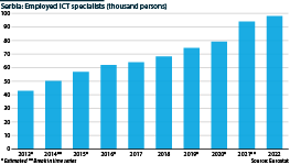 Numbers employed as ICT specialists in Serbia have more than doubled since 2013