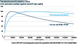 Environmental Kuznets curve, emissions v GDP per capita