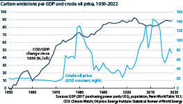 Emissions to GDP and the oil price from 1950 to now