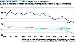 Carbon dioxide emissions per unit of energy that is used