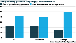 Turkey: Electricity generation from gas and renewables (%), current and target