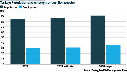 Turkey: Population and employment, current and five-year target