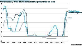US, UK and Euro-area interest rates from 2000 to 2023