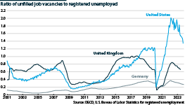 US, UK & German ratio of vacancies to those unemployed