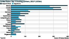 Canada and Mexico are the leading US trade partners, followed by China, Germany, Japan and South Korea