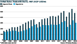 US imports from the EU continue to outpace exports