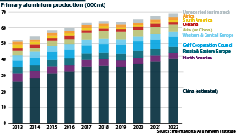 Aluminium output by major producer from 2013 to 2022