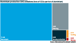 Aluminium production carbon emissions by different processes