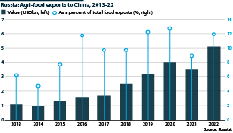 Russian agri-food exports to China are growing at a fast rate