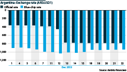 Argentina: Evolution of official and blue-chip exchange rates, December 2023 (ARS:USD1)