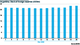Argentina: Stock of foreign reserves (USDbn), December 2023