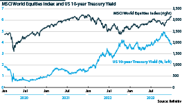 World Equities index and US 10-year Treasury Yield, %