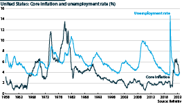 US core consumer price inflation and the unemployment rate (%)
