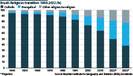 Brazil: Religious transition 1940-2032 (Catholics/evangelicals, % of population)