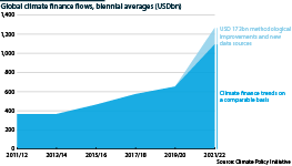 Global climate finance flows, biennial averages, USDbn