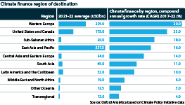 Climate finance region of destination, 2021-22, USDbn