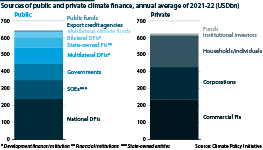 Public and private sources of climate finance, 2021-22