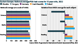 To show relative performance of 15-year-olds in Czechia, Germany, Hungary, Poland and Slovakia, vs the OECD average.