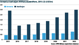 Armenia-Azerbaijan: Military expenditure (USDbn). Both Armenia and Azerbaijan have increased defence spending since 2015
