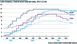 Colombia's central bank raised its benchmark interest rate in May to 13.25% -- a 25-year high.