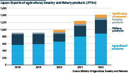 A segmented bar chart showing exports of agricultural, forestry and fishery products (JPYbn) from 2018 to 2022.