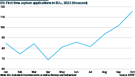 Asylum applications to the EU rose in 2023, accelerating particularly from August