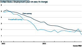 United States employment surveys from 2022 to 2024