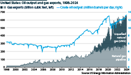 US oil output and gas exports, from 1998 until 2024