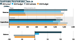 The char shows Saudi Arabia's fiscal indicators for 2023-24