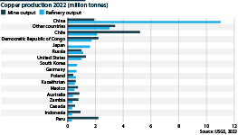 Copper production by different countries in all of 2022