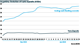 Argentina: Evolution of bank deposits (savings vs term deposits, ARStn)